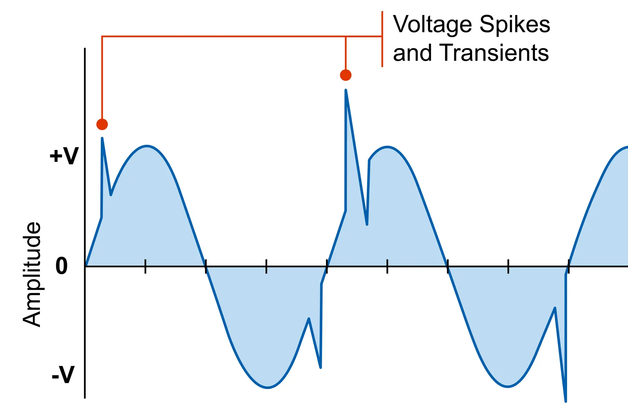 Voltage Spike & Power Surge, Definition, Causes & Examples - Lesson