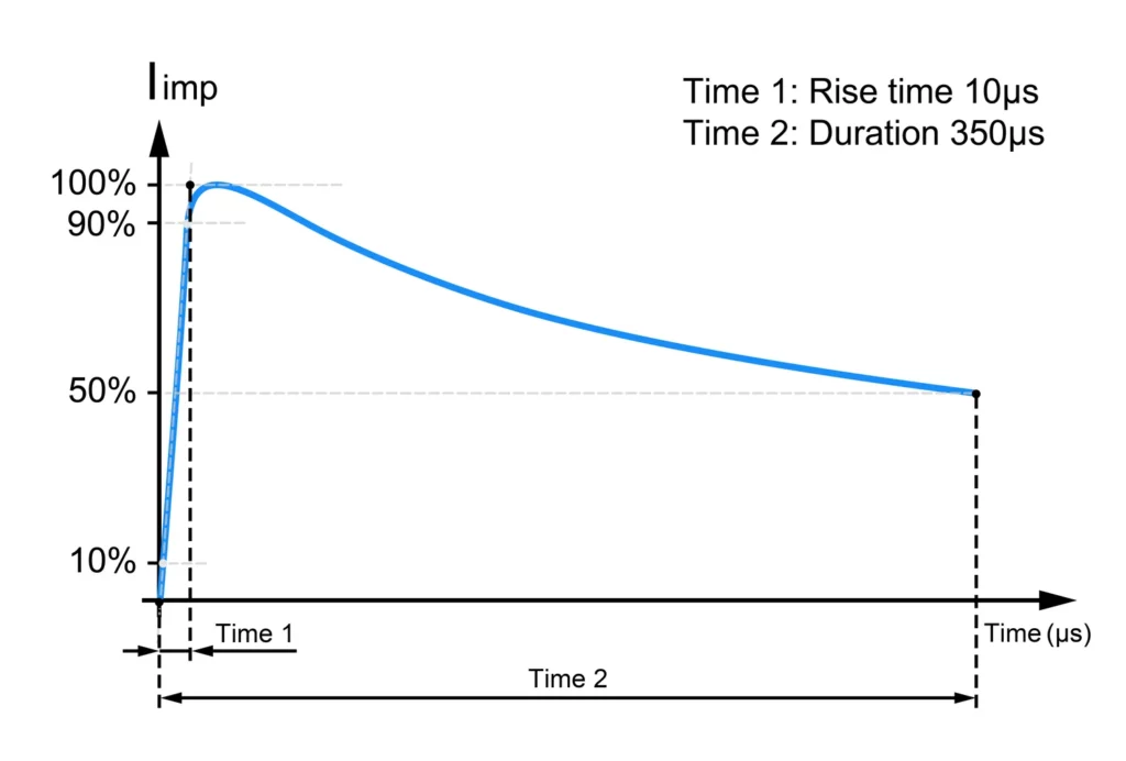 Figure 1 - Type 1 Surge Protective Device SPD Testing Iimp 10-350μs wave form, oscillogram