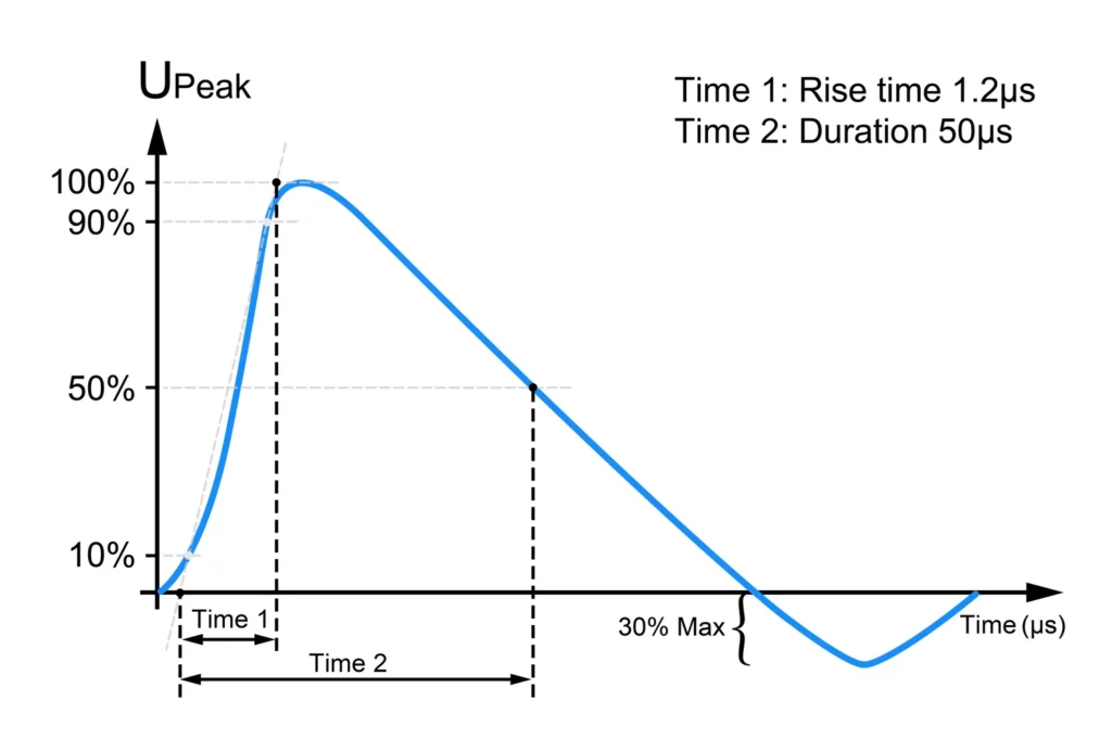 Figure 3 - Type 3 Surge Protective Device SPD Testing Uoc 1.2-50μs wave form, oscillogram