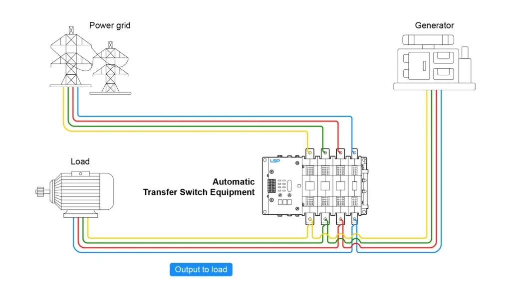 Integrating 400 Amp Automatic Transfer Switch for Generator with Smart ...