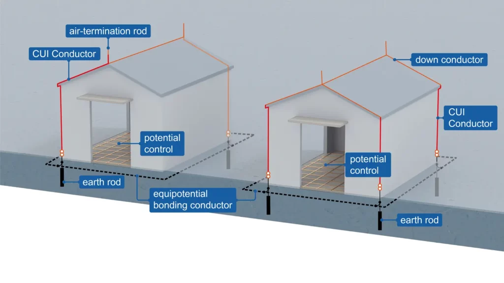 Figure 3 Installation of a CUI Conductor in case of a small shelter with two air termination rod and insufficient wall thickness