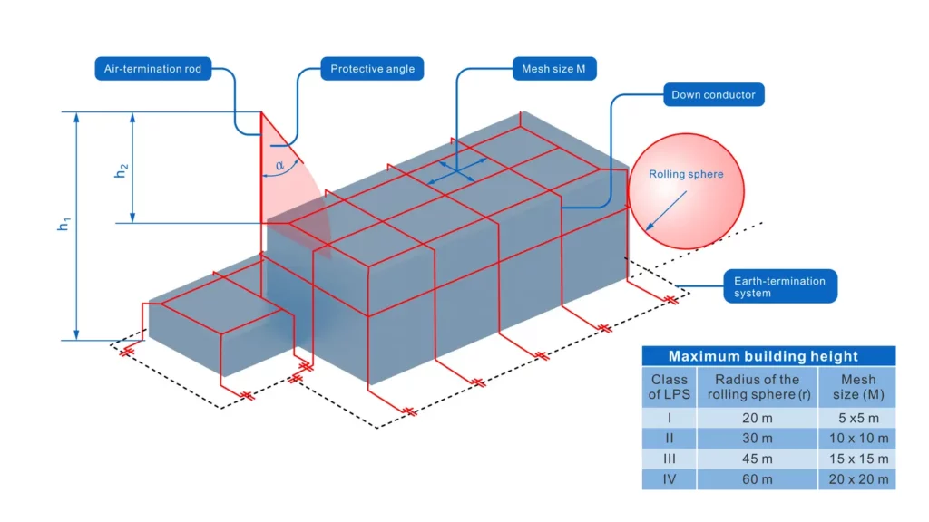 Figure 3 Method for designing of air termination system