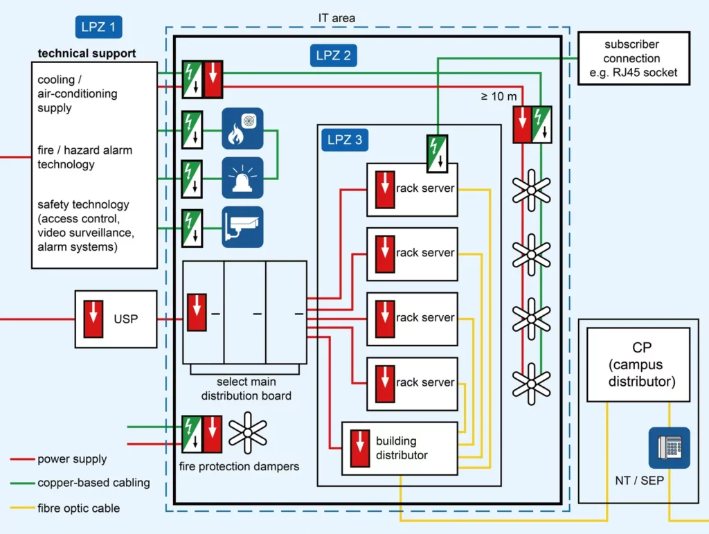 Figure 3 Surge protective devices for technical technologies and server rooms