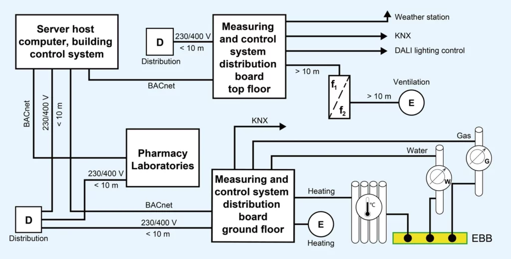 Figure 4 Overview of measuring and control systems in a hospital