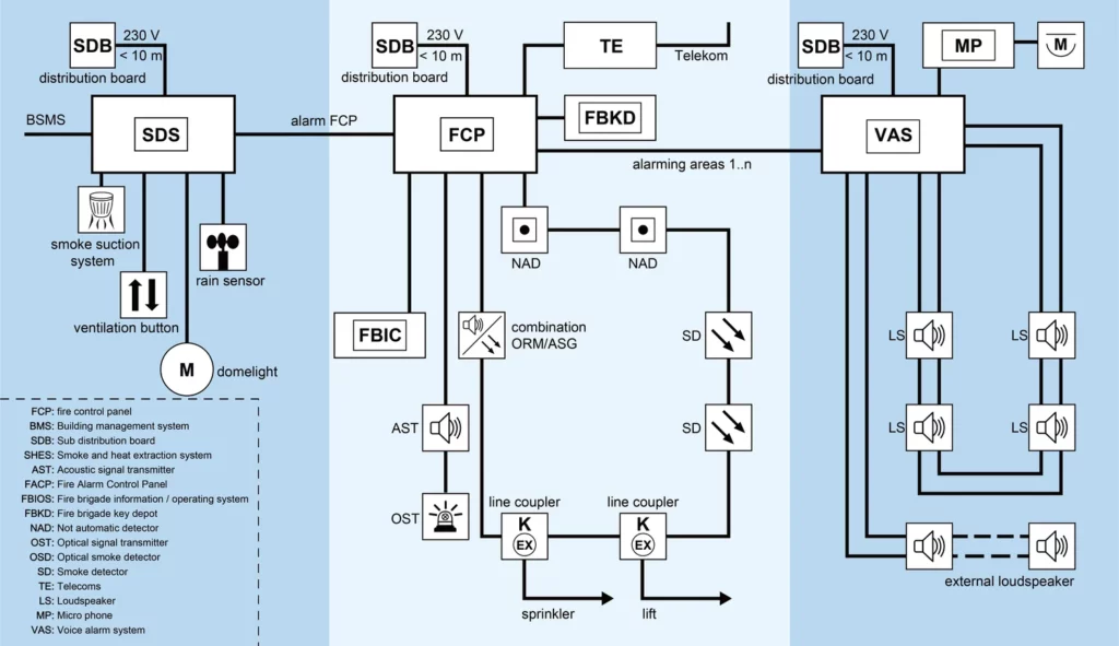 Figure 5 Overview of the Fire safety system
