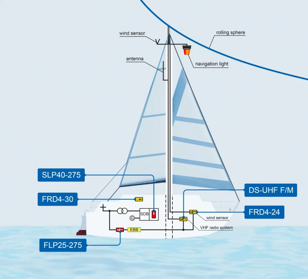 Figure 5 Surge protection devices for a yacht