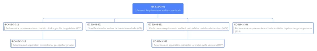 Related IEC standards for components for low voltage surge protection