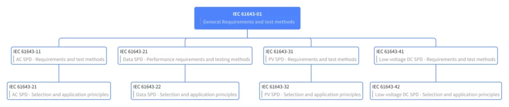 Related IEC standards for low voltage surge protective devices