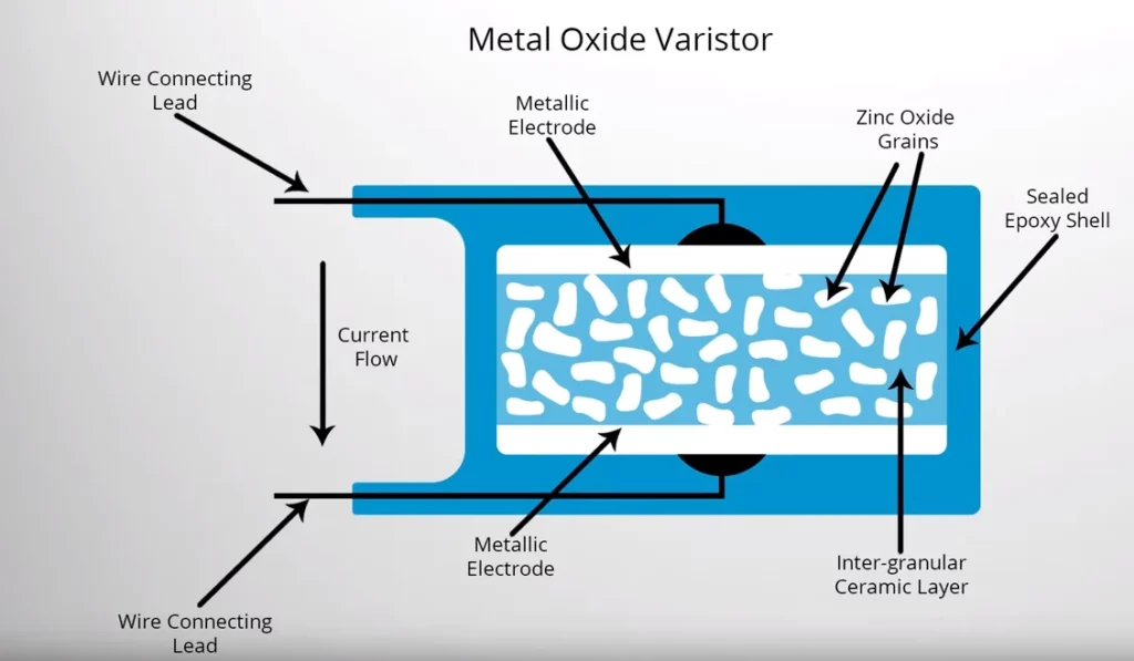 Schematic depiction of microstructure of MOV