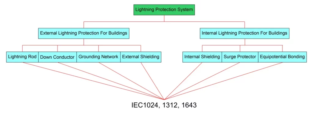 Lightning and Surge Protection for Communication Station - LSP