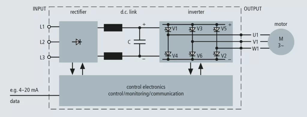 Hình 1 Nguyên lý cơ bản của bộ biến tần tần số
