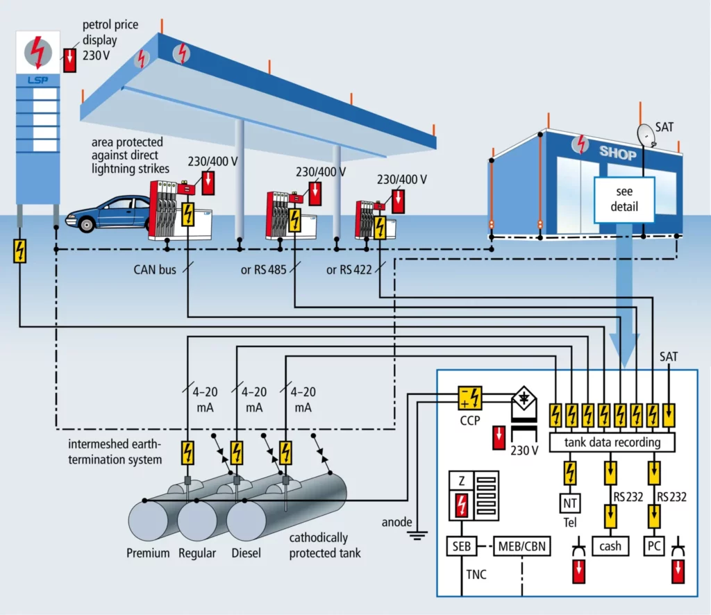 Figure 1 Petrol station with lightning surge protetction system earth termination equipotential bonding