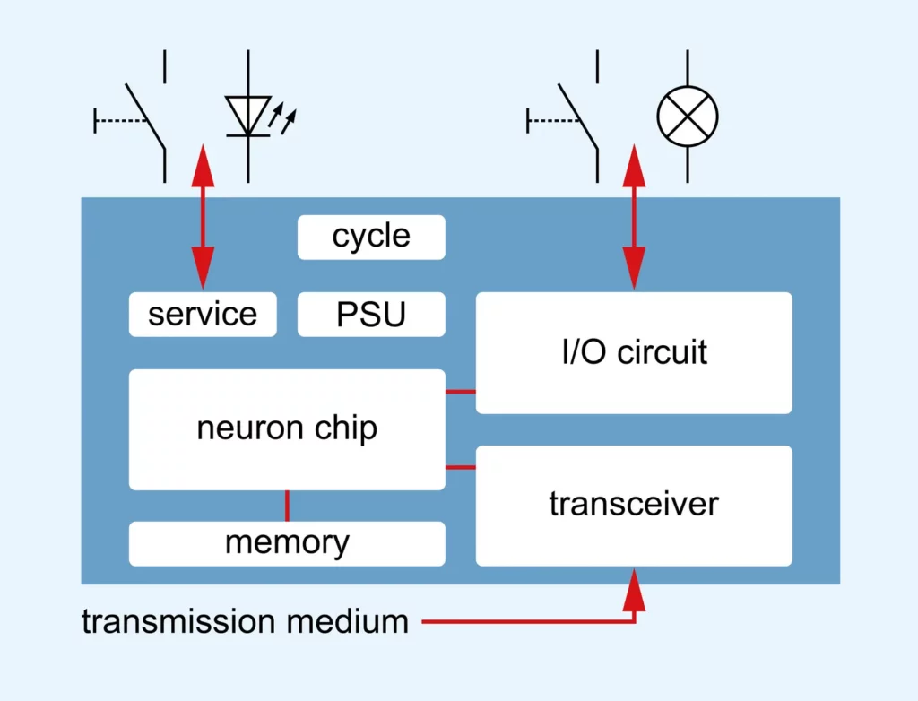 Figure 1 Structure of a LonWorks node