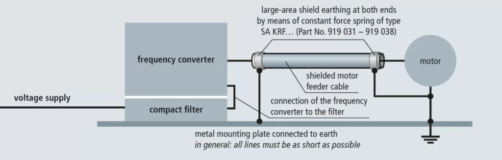 Hình 2: Kết nối vỏ chắn tương thích EMC của cáp cấp nguồn động cơ