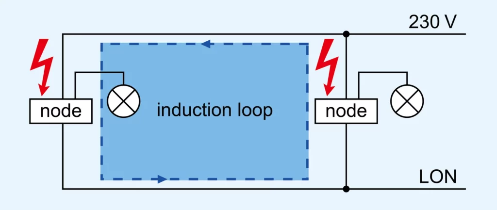 Figure 2 Induction loop caused by two nodes
