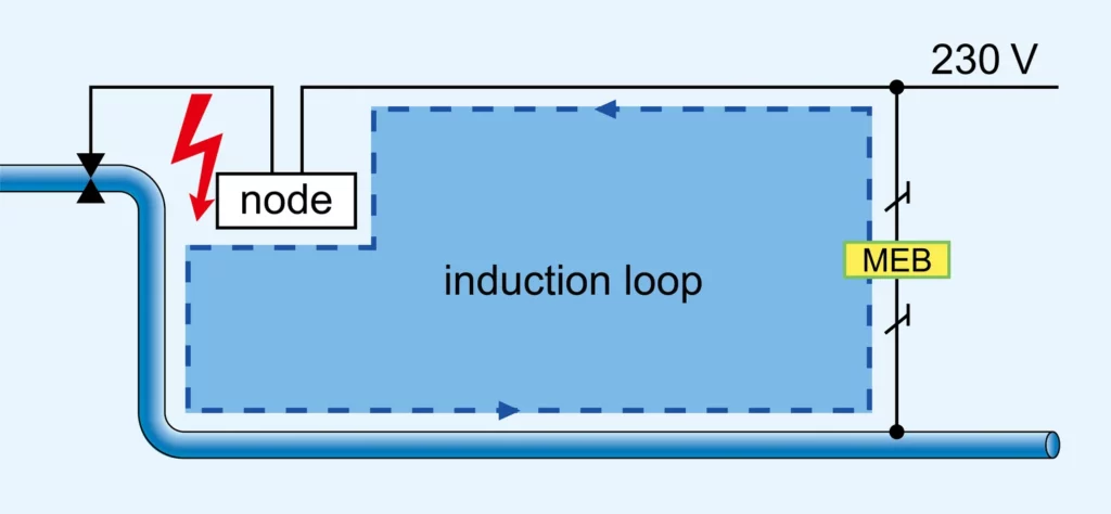 Figure 3 Induction loop caused by a magnetic valve attached to a metallic pipe