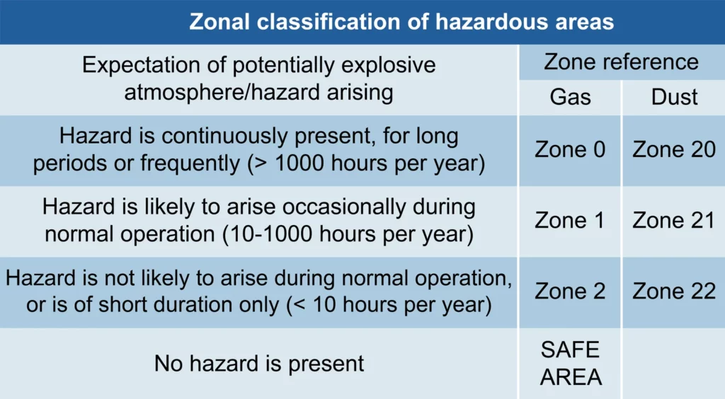 Surge Protection for Explosive Atmospheres and Hazardous Areas - LSP